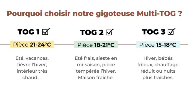 Gigoteuse TOG 2 : quand l'utiliser ? - Les Petites Billes