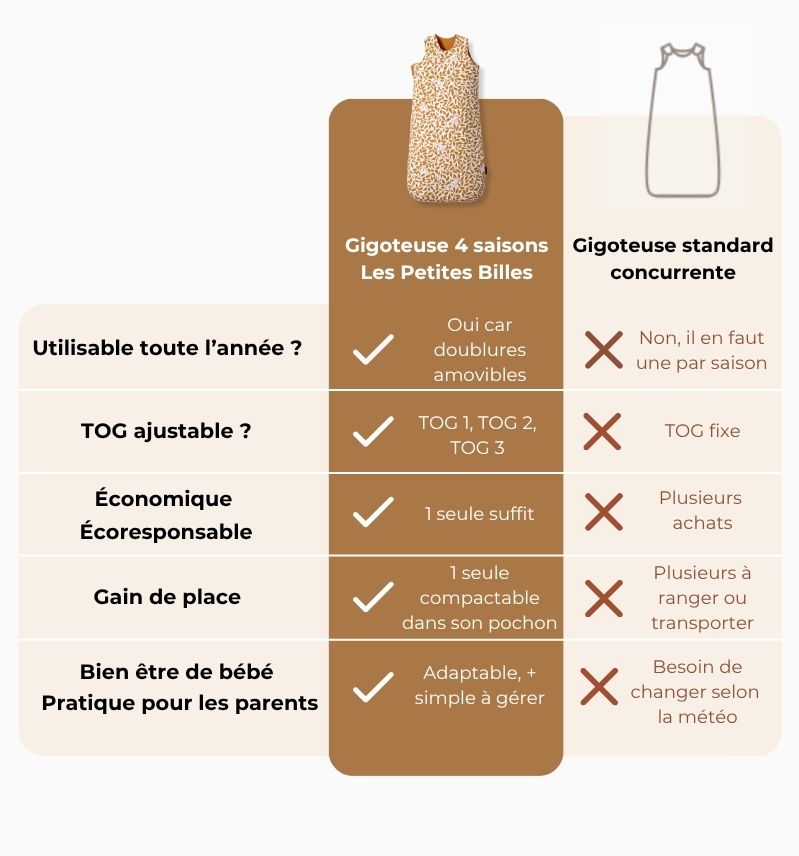 Tableau comparatif gigoteuse 4 saisons
