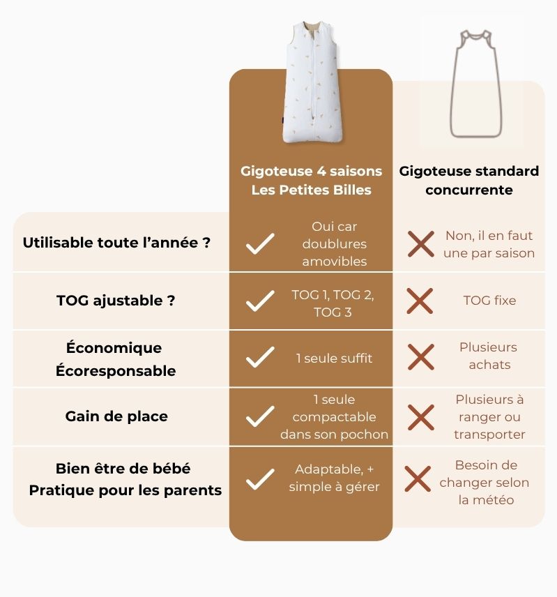 Tableau comparatif gigoteuse 4 saisons