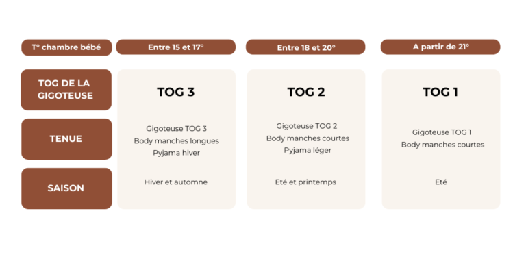 Comprendre la valeur TOG de la gigoteuse : notre guide complet
